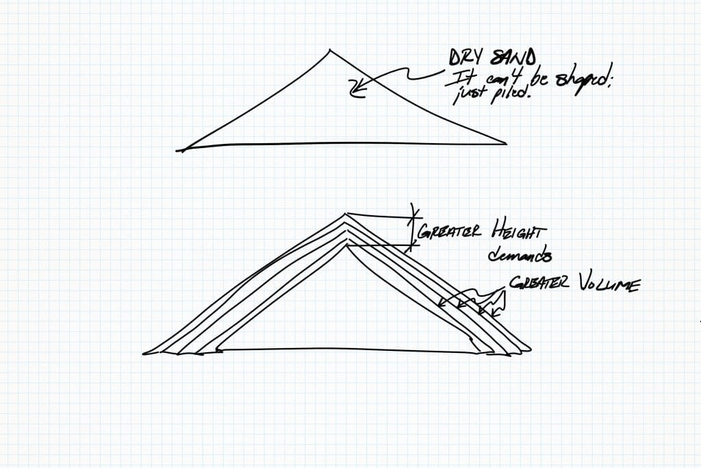 A hand-drawn illustration of a cone of sand, with each additional inch of height requiring a greater and greater volume of sand.