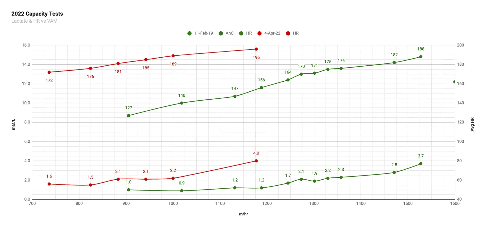 A chart comparing two lactate tests by HR and mM/L versus vertical m/hr