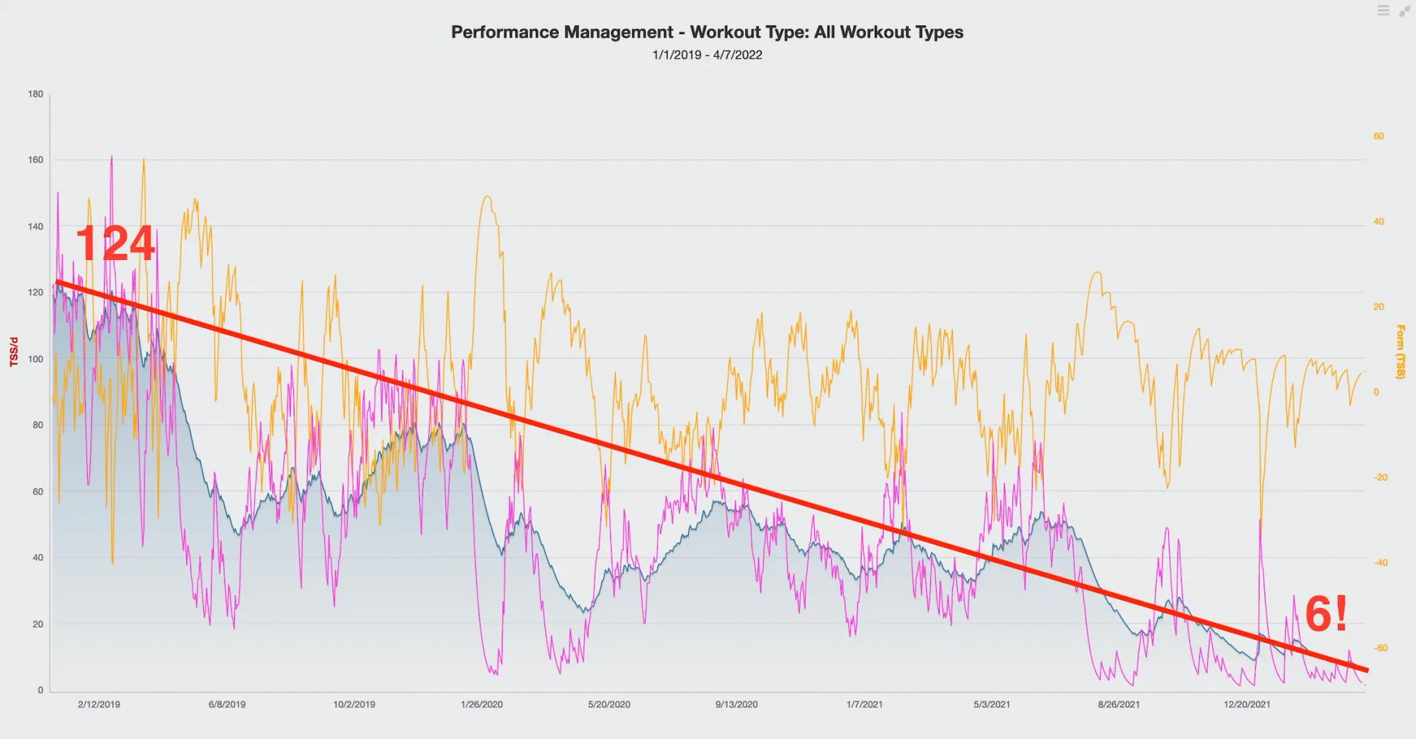 An image of a Performance Management Chart, showing the effect on Chronic Training Load (CTL) of three years of detraining.