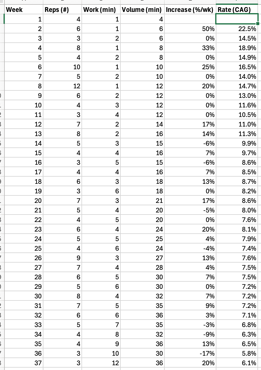 A screenshot of a spreadhseet showing the volume increases in minutes along with the declining growth rate
