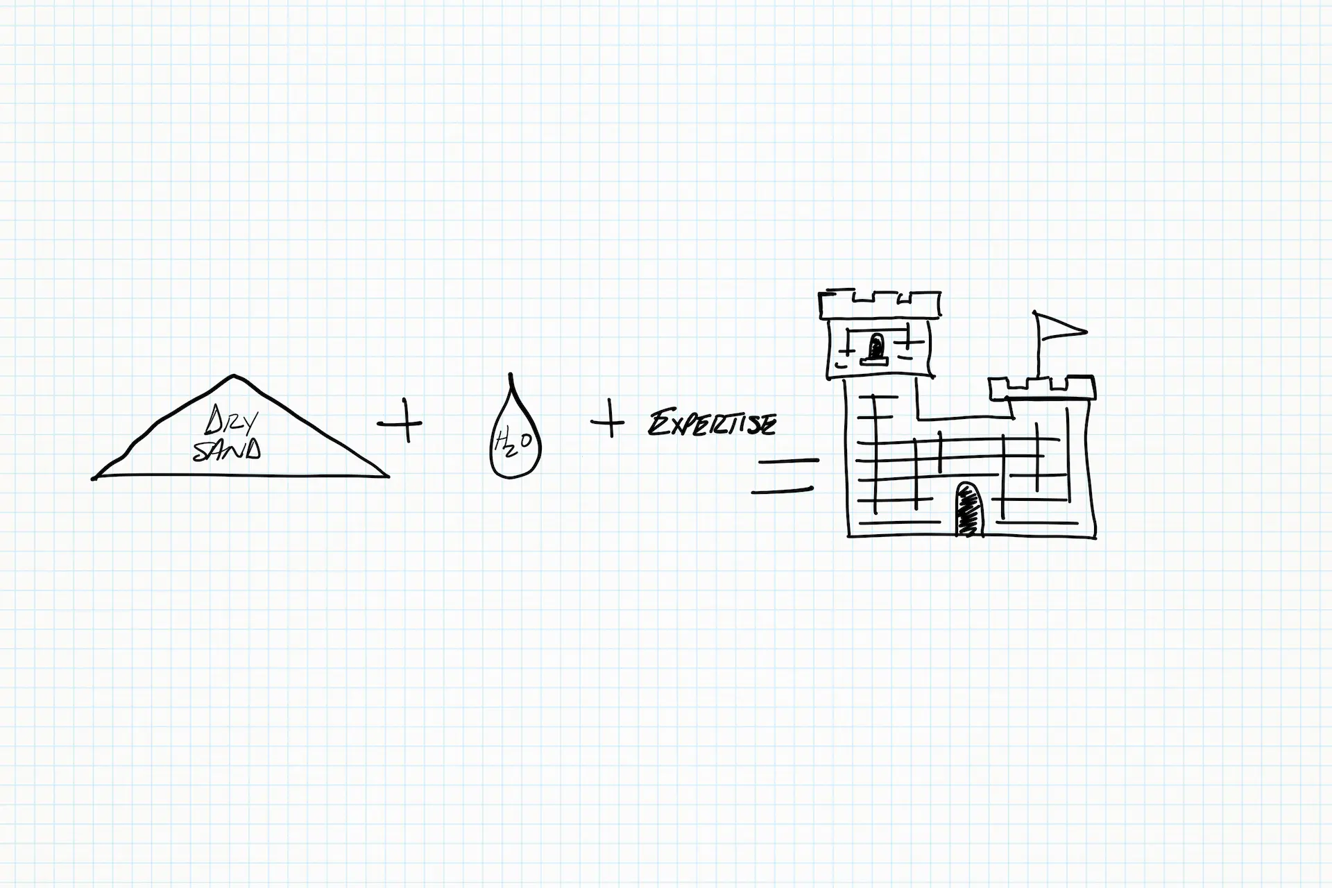 A hand-drawn illustration of an equation: dry sand plus water plus expertise equals a sand castle. 